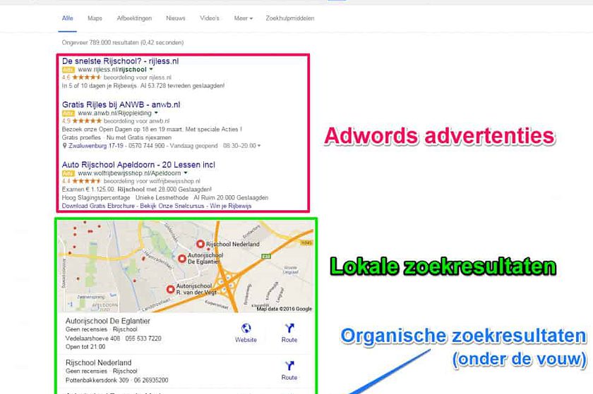 Door ads bovenaan en een Local Pack daar direct onder worden de organische zoekresultaten naar beneden gedrukt in Google.