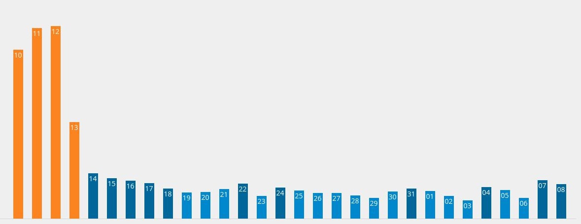 Staart Google Fred Update gemeten door SEOradar.nl