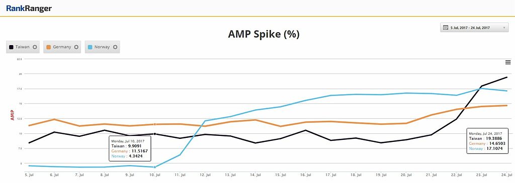 Stijging aantal eerste pagina vertoningen die minstens één AMP resultaat bevatten via RankRanger