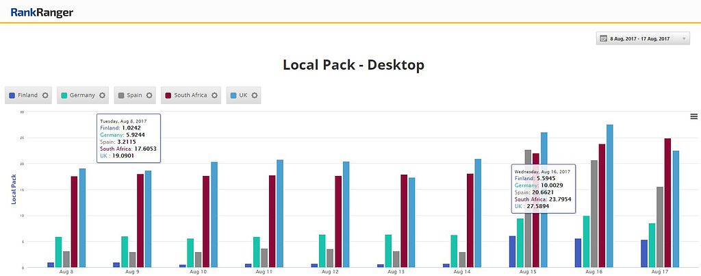 Statiestieken internationale Local Pack Boost