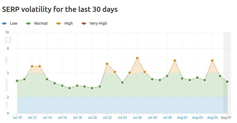 SEMrush Sensor 9 Juli tot 7 Augustus 2017