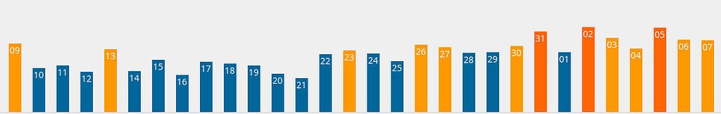 Algemene fluctuaties 9 Juli tot 7 Augustus 2017