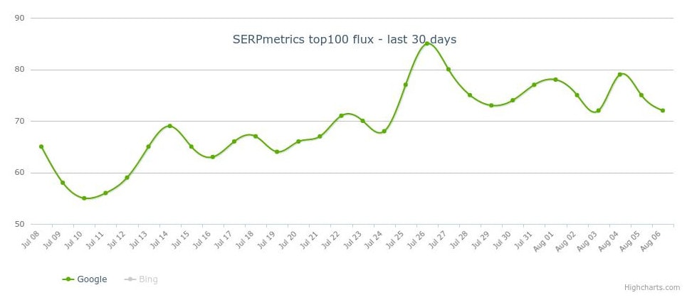 SERPmetrics Flux 6 Juli tot 6 Augustus 2017