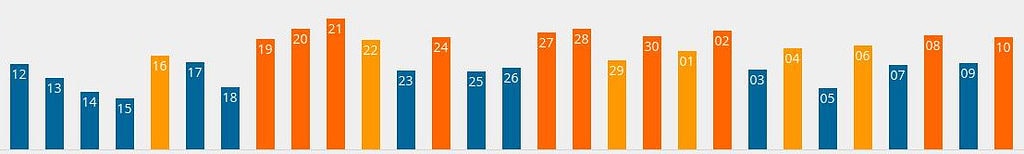 Google fluctuaties 8 en 10 oktober 2017