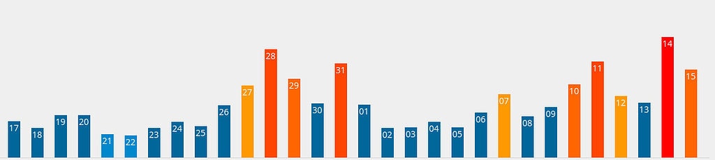 Lokale Google fluctuaties november 2017