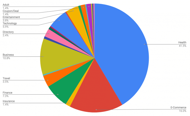 Google Medic Update Grafiek